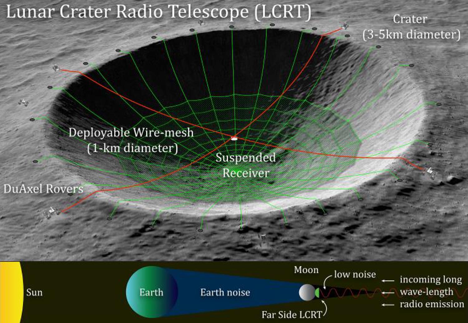 Lunar Crater Telescope, konseptillustrasjon av radioteleskop i krater på Månens bakside.
