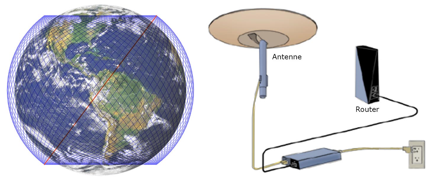 Figur som viser banene til Starlink-satellittene og annen figur som viser hvordan mottakerutstyret ser ut.